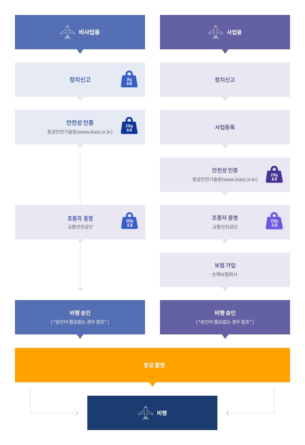 드론 비행 항공촬영 절차